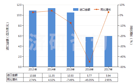 2013-2017年中國聚丙烯短纖（未梳或未經(jīng)其他紡前加工）(HS55034000)進(jìn)口總額及增速統(tǒng)計